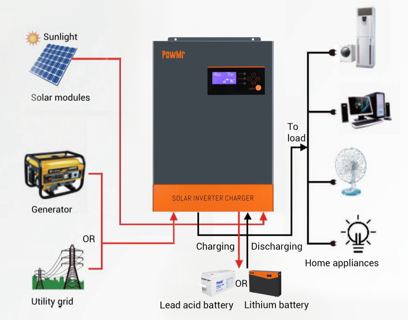 Solar Inverter Charger PowMr 6500W mit MPPT Solarkontroller